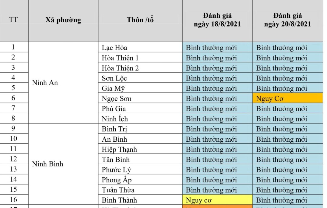 ĐÁNH GIÁ MỨC ĐỘ NGUY CƠ THÔN, TỔ DÂN PHỐ ĐỐI VỚI DỊCH BỆNH COVID-19 TẠI CÁC THÔN/TỔ TRÊN ĐỊA BÀN  TỈNH KHÁNH HÒA NGÀY 20/8/2021